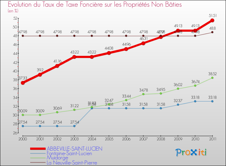 Evolution du taux de la taxe foncière sur les immeubles et terrains non batis pour ABBEVILLE-SAINT-LUCIEN et les communes proches Comparaison des taux de la taxe foncière sur les immeubles et terrains non batis pour ABBEVILLE-SAINT-LUCIEN et les communes voisines