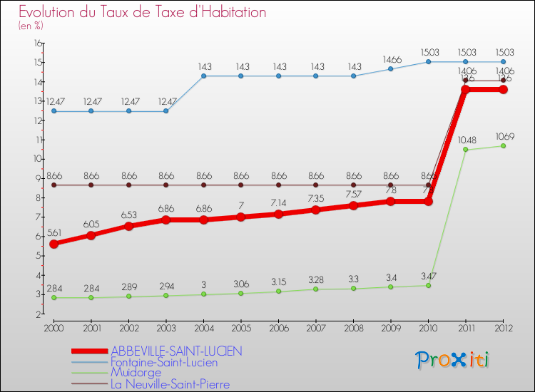 Evolution du taux de la taxe d'habitation pour ABBEVILLE-SAINT-LUCIEN et les communes proches Comparaison des taux de la taxe d'habitation pour ABBEVILLE-SAINT-LUCIEN et les communes voisines