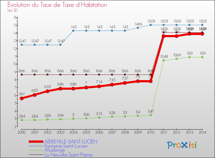 Evolution du taux de la taxe d'habitation pour ABBEVILLE-SAINT-LUCIEN et les communes proches de 2000 à 2014 Comparaison des taux de la taxe d'habitation pour ABBEVILLE-SAINT-LUCIEN et les communes voisines de 2000 à 2014
