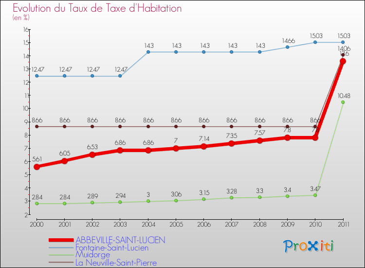 Evolution du taux de la taxe d'habitation pour ABBEVILLE-SAINT-LUCIEN et les communes proches Comparaison des taux de la taxe d'habitation pour ABBEVILLE-SAINT-LUCIEN et les communes voisines