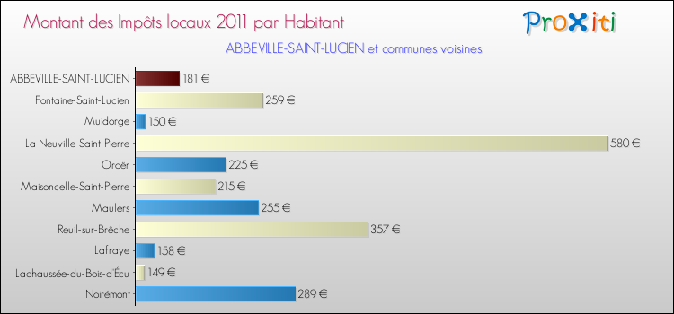 Montant des impôts locaux par Habitant pour ABBEVILLE-SAINT-LUCIEN et les communes proches Comparaison des impôts locaux par habitant pour ABBEVILLE-SAINT-LUCIEN et les communes voisines