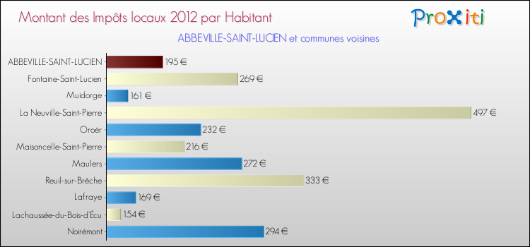 Montant des impôts locaux par Habitant pour ABBEVILLE-SAINT-LUCIEN et les communes proches Comparaison des impôts locaux par habitant pour ABBEVILLE-SAINT-LUCIEN et les communes voisines