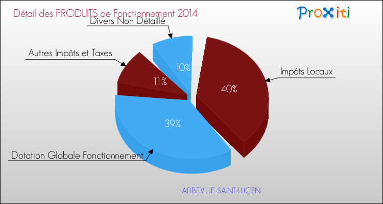 Décomposition du Budget de Fonctionnement 2014 de la commune de ABBEVILLE-SAINT-LUCIEN Budget de Fonctionnement 2014 pour la commune de ABBEVILLE-SAINT-LUCIEN