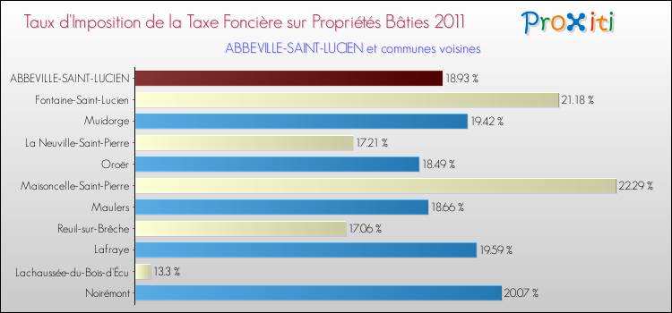 Taux d'imposition de la taxe foncière sur le bati 2011 pour ABBEVILLE-SAINT-LUCIEN et les communes proches Comparaison des taux d'imposition de la taxe foncière sur le bati 2011 pour ABBEVILLE-SAINT-LUCIEN et les communes voisines