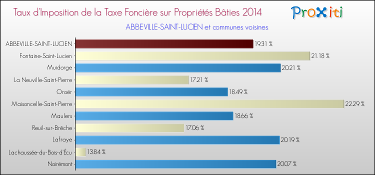 Taux d'imposition de la taxe foncière sur le bati 2014 pour ABBEVILLE-SAINT-LUCIEN et les communes proches Comparaison des taux d'imposition de la taxe foncière sur le bati 2014 pour ABBEVILLE-SAINT-LUCIEN et les communes voisines
