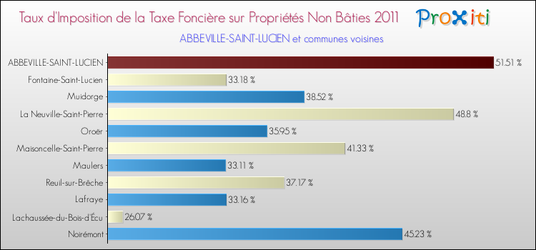 Taux d'imposition de la taxe foncière sur les immeubles et terrains non batis 2011 pour ABBEVILLE-SAINT-LUCIEN et les communes proches Comparaison des taux d'imposition de la taxe foncière sur les immeubles et terrains non batis 2011 pour ABBEVILLE-SAINT-LUCIEN et les communes voisines
