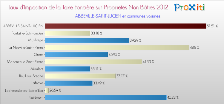Taux d'imposition de la taxe foncière sur les immeubles et terrains non batis 2012 pour ABBEVILLE-SAINT-LUCIEN et les communes proches Comparaison des taux d'imposition de la taxe foncière sur les immeubles et terrains non batis 2012 pour ABBEVILLE-SAINT-LUCIEN et les communes voisines