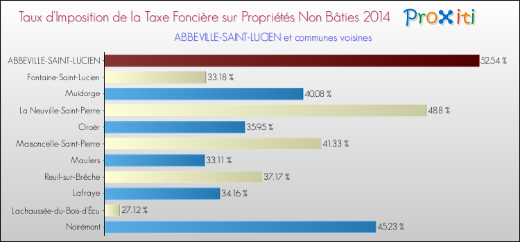 Taux d'imposition de la taxe foncière sur les immeubles et terrains non batis 2014 pour ABBEVILLE-SAINT-LUCIEN et les communes proches Comparaison des taux d'imposition de la taxe foncière sur les immeubles et terrains non batis 2014 pour ABBEVILLE-SAINT-LUCIEN et les communes voisines