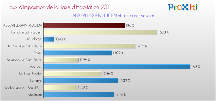 Taux d'imposition de la taxe d'habitation 2011 pour ABBEVILLE-SAINT-LUCIEN et les communes proches Comparaison des taux d'imposition de la taxe d'habitation 2011 pour ABBEVILLE-SAINT-LUCIEN et les communes voisines