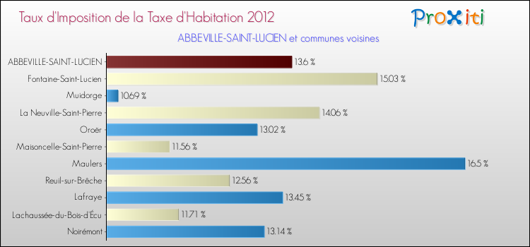 Taux d'imposition de la taxe d'habitation 2012 pour ABBEVILLE-SAINT-LUCIEN et les communes proches Comparaison des taux d'imposition de la taxe d'habitation 2012 pour ABBEVILLE-SAINT-LUCIEN et les communes voisines