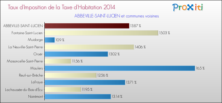 Taux d'imposition de la taxe d'habitation 2014 pour ABBEVILLE-SAINT-LUCIEN et les communes proches Comparaison des taux d'imposition de la taxe d'habitation 2014 pour ABBEVILLE-SAINT-LUCIEN et les communes voisines