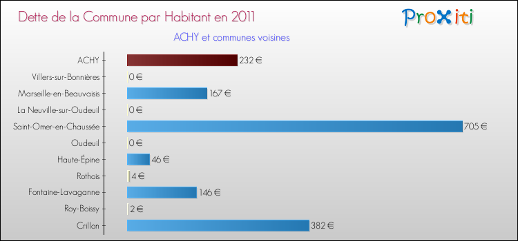 Dette par habitant de la commune en 2011 pour ACHY et les communes proches Comparaison de la dette par habitant de la commune en 2011 pour ACHY et les communes voisines
