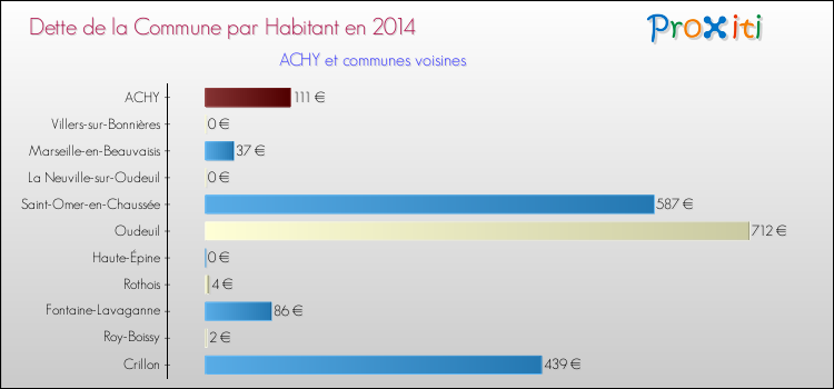 Dette par habitant de la commune en 2014 pour ACHY et les communes proches Comparaison de la dette par habitant de la commune en 2014 pour ACHY et les communes voisines