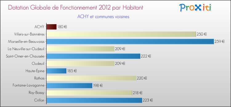 Montant des dotations globales de fonctionnement DGF par Habitant pour ACHY et les communes proches Comparaison des des dotations globales de fonctionnement DGF par habitant pour ACHY et les communes voisines
