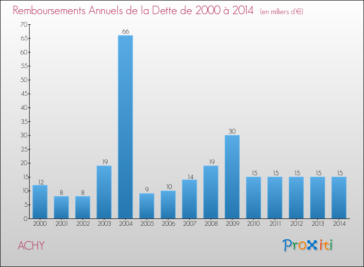 Evolution de l'annuité de la dette pour la commune de ACHY de 2000 à 2014 Annuités de la dette pour ACHY de 2000 à 2014