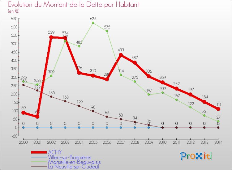 Evolution de la dette par habitant pour la commune de ACHY et les communes proches de 2000 à 2014 Comparaison de la dette par habitant pour ACHY et les communes voisines de 2000 à 2014