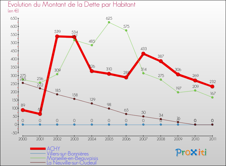 Evolution de la dette par habitant pour la commune de ACHY et les communes proches Comparaison de la dette par habitant pour ACHY et les communes voisines