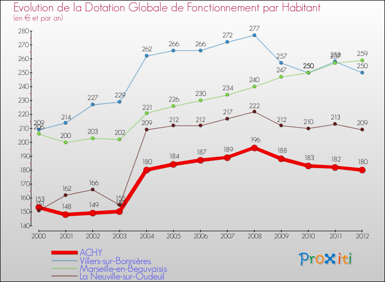 Evolution et montant de la dotation globale de fonctionnement par Habitant pour ACHY et les communes proches Comparaison des dotations globales de fonctionnement par habitant pour ACHY et les communes voisines