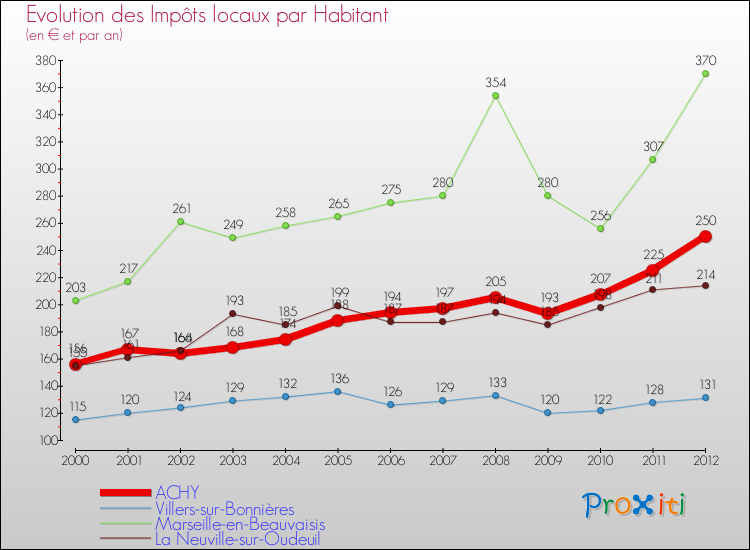 Evolution et montant des impôts locaux par Habitant pour ACHY et les communes proches Comparaison des impôts locaux par habitant pour ACHY et les communes voisines