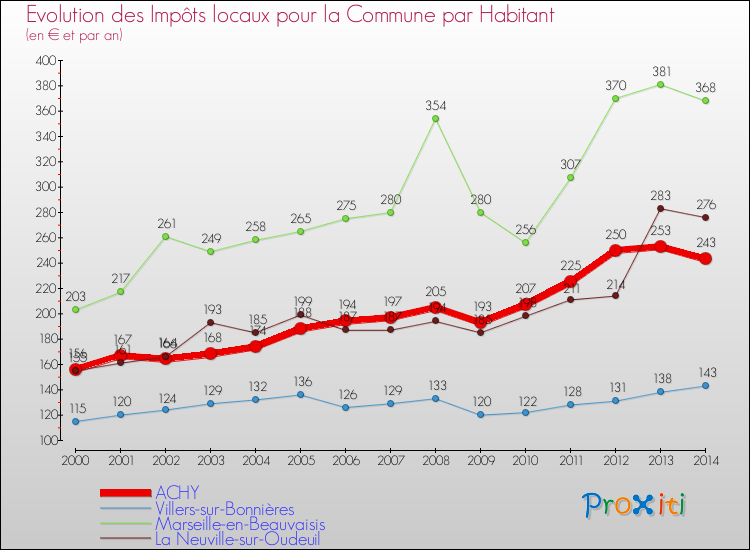 Evolution et montant des impôts locaux par Habitant pour ACHY et les communes proches de 2000 à 2014 Comparaison des impôts locaux par habitant pour ACHY et les communes voisines de 2000 à 2014