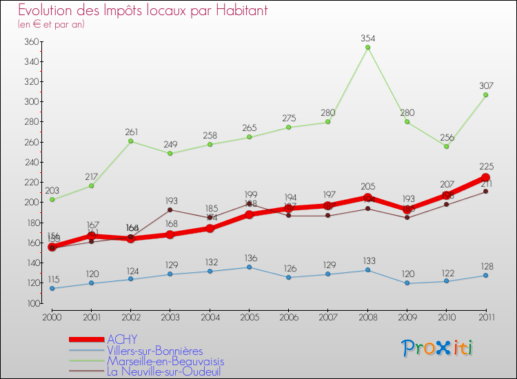 Evolution et montant des impôts locaux par Habitant pour ACHY et les communes proches Comparaison des impôts locaux par habitant pour ACHY et les communes voisines