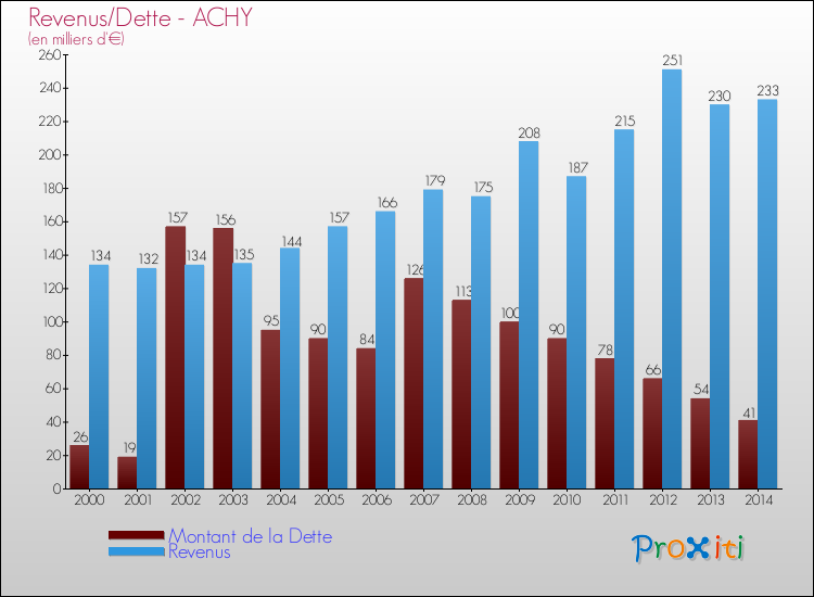 Evolution comparée de la dette et des revenus pour la commune de ACHY de 2000 à 2014 Comparaison de la dette et des revenus pour ACHY de 2000 à 2014