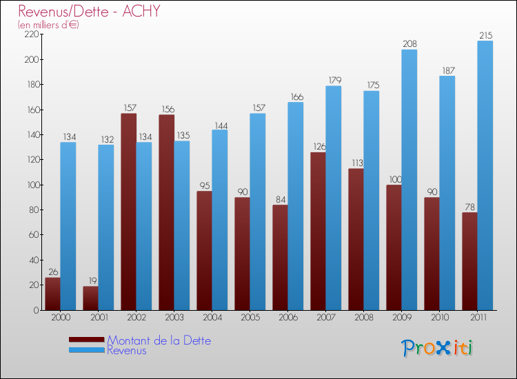 Evolution comparée de la dette et des revenus pour la commune de ACHY de 2000 à 2011 Comparaison de la dette et des revenus pour ACHY de 2000 à 2011