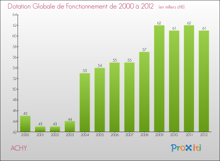 Evolution du montant de la Dotation Globale de Fonctionnement pour la commune de ACHY de 2000 à 2012 Evolution du montant de la Dotation Globale de Fonctionnement pour ACHY de 2000 à 2012