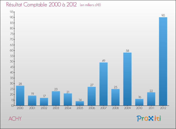 Evolution du résultat comptable pour la commune de ACHY de 2000 à 2012 Evolution du résultat comptable pour ACHY de 2000 à 2012