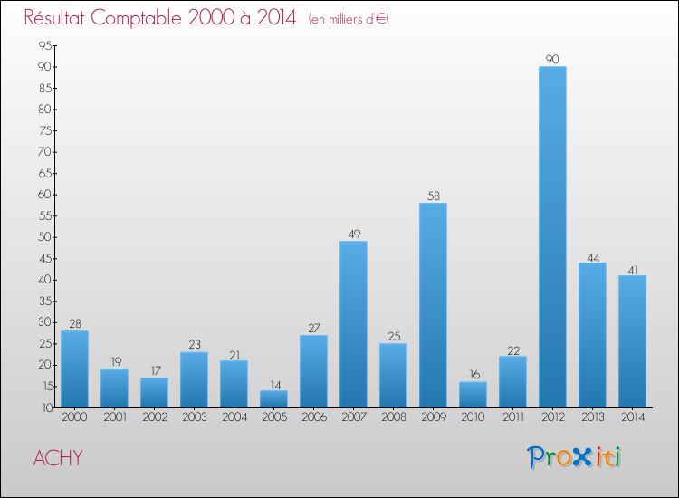 Evolution du résultat comptable pour la commune de ACHY de 2000 à 2014 Evolution du résultat comptable pour ACHY de 2000 à 2014