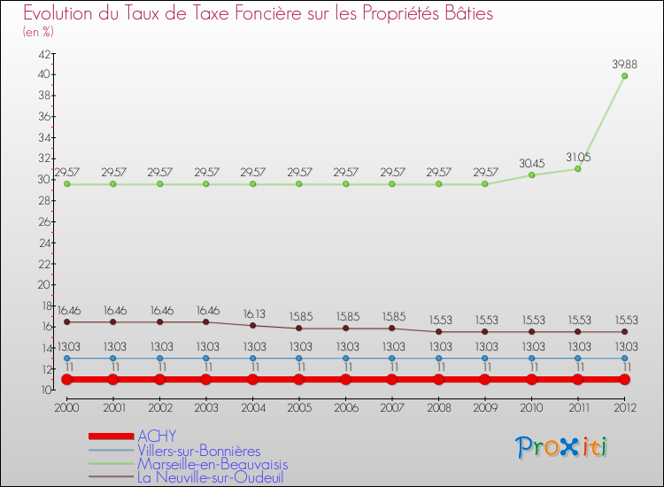 Evolution du taux de la taxe foncière sur le bati pour ACHY et les communes proches de 2000 à 2012 Comparaison des taux de taxe foncière sur le bati pour ACHY et les communes voisines de 2000 à 2012