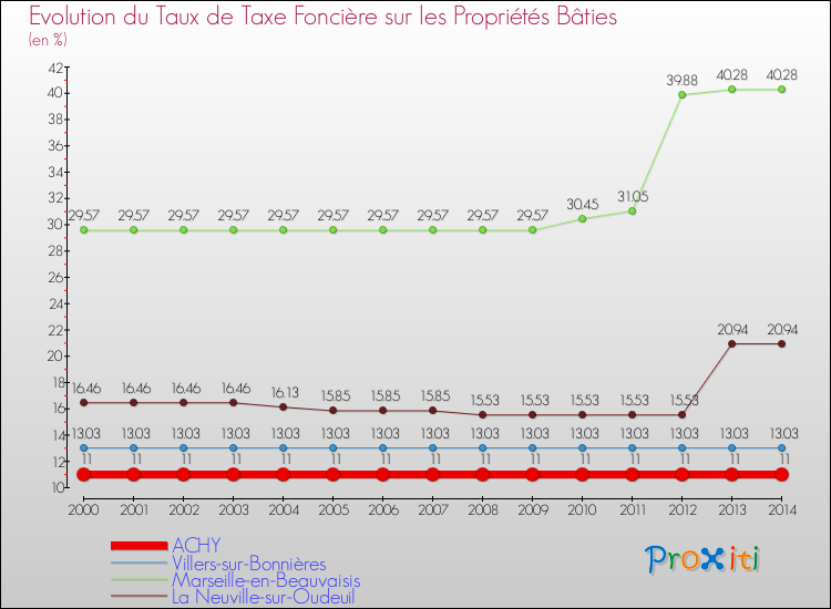 Evolution du taux de la taxe foncière sur le bati pour ACHY et les communes proches de 2000 à 2014 Comparaison des taux de taxe foncière sur le bati pour ACHY et les communes voisines de 2000 à 2014