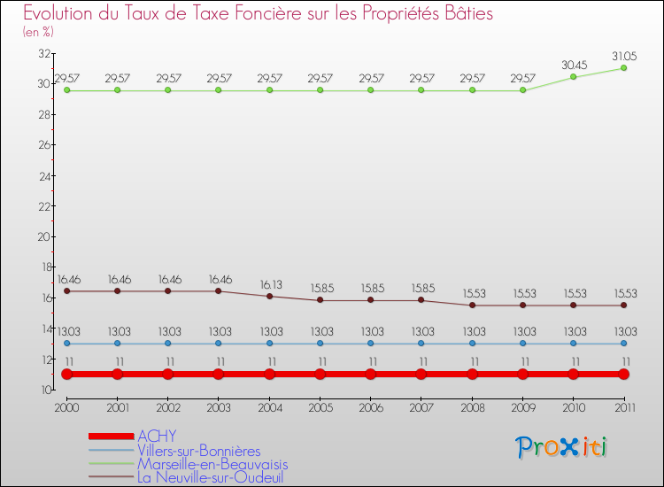 Evolution du taux de la taxe foncière sur le bati pour ACHY et les communes proches Comparaison des taux de taxe foncière sur le bati pour ACHY et les communes voisines