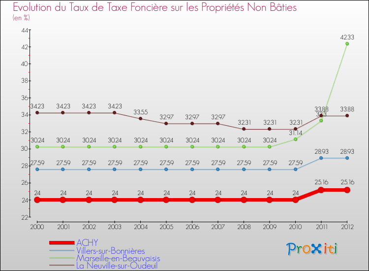 Evolution du taux de la taxe foncière sur les immeubles et terrains non batis pour ACHY et les communes proches de 2000 à 2012 Comparaison des taux de la taxe foncière sur les immeubles et terrains non batis pour ACHY et les communes voisines de 2000 à 2012