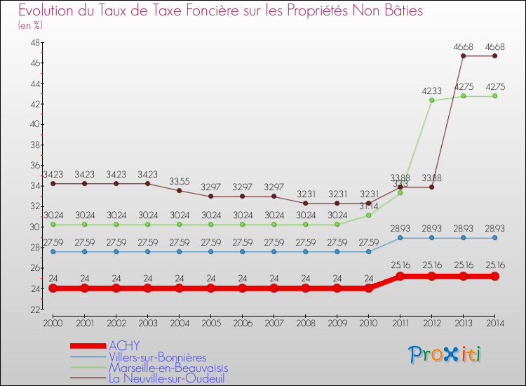 Evolution du taux de la taxe foncière sur les immeubles et terrains non batis pour ACHY et les communes proches de 2000 à 2014 Comparaison des taux de la taxe foncière sur les immeubles et terrains non batis pour ACHY et les communes voisines de 2000 à 2014