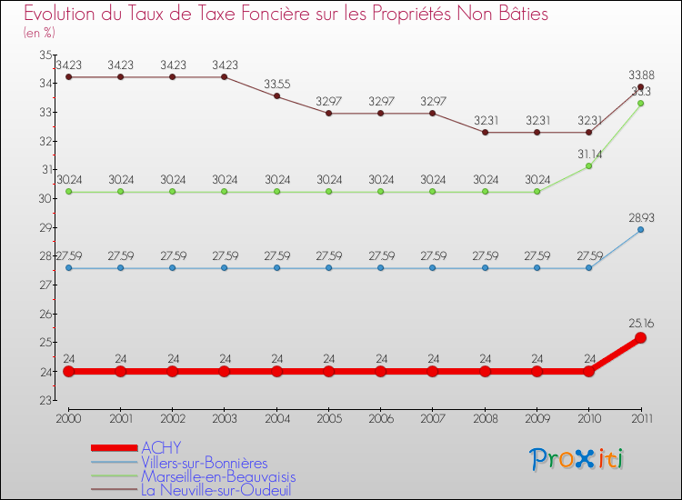 Evolution du taux de la taxe foncière sur les immeubles et terrains non batis pour ACHY et les communes proches Comparaison des taux de la taxe foncière sur les immeubles et terrains non batis pour ACHY et les communes voisines