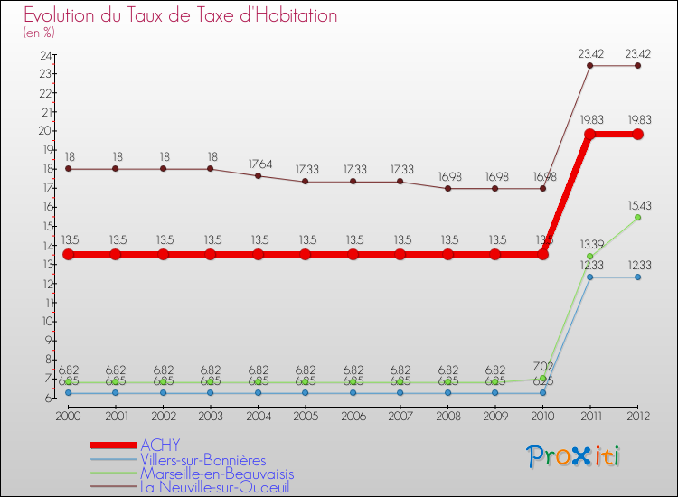 Evolution du taux de la taxe d'habitation pour ACHY et les communes proches Comparaison des taux de la taxe d'habitation pour ACHY et les communes voisines
