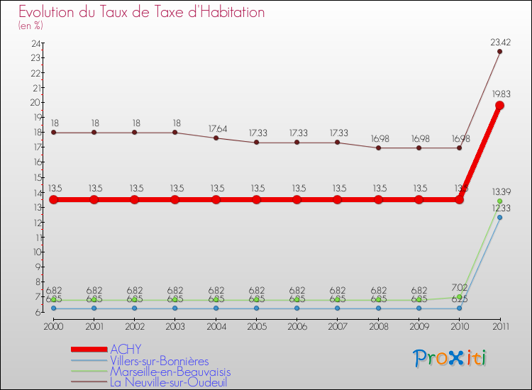 Evolution du taux de la taxe d'habitation pour ACHY et les communes proches Comparaison des taux de la taxe d'habitation pour ACHY et les communes voisines