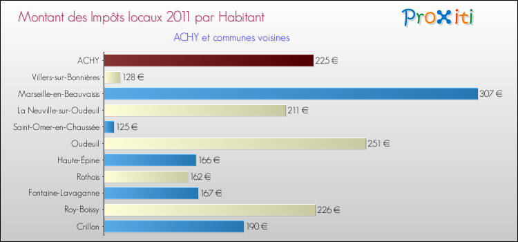 Montant des impôts locaux par Habitant pour ACHY et les communes proches Comparaison des impôts locaux par habitant pour ACHY et les communes voisines
