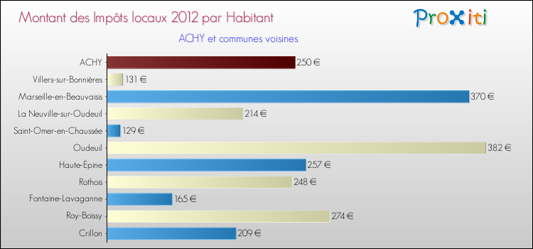 Montant des impôts locaux par Habitant pour ACHY et les communes proches Comparaison des impôts locaux par habitant pour ACHY et les communes voisines