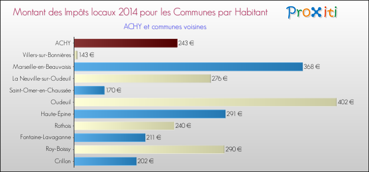 Montant des impôts locaux par Habitant pour ACHY et les communes proches en 2014 Comparaison des impôts locaux par habitant pour ACHY et les communes voisines en 2014