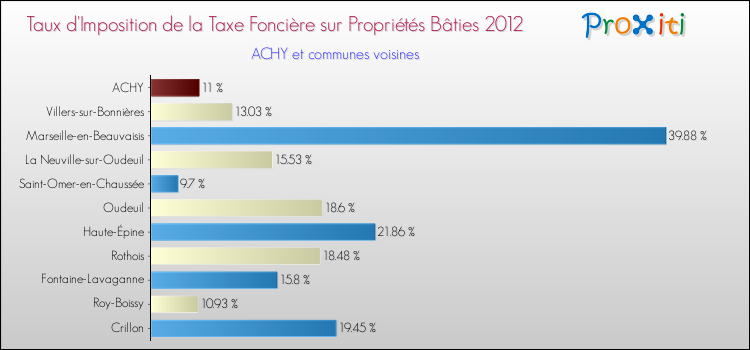Taux d'imposition de la taxe foncière sur le bati 2012 pour ACHY et les communes proches Comparaison des taux d'imposition de la taxe foncière sur le bati 2012 pour ACHY et les communes voisines