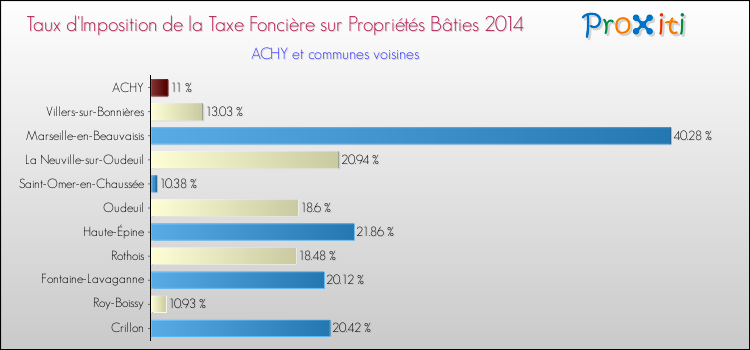 Taux d'imposition de la taxe foncière sur le bati 2014 pour ACHY et les communes proches Comparaison des taux d'imposition de la taxe foncière sur le bati 2014 pour ACHY et les communes voisines