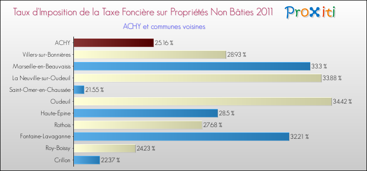 Taux d'imposition de la taxe foncière sur les immeubles et terrains non batis 2011 pour ACHY et les communes proches Comparaison des taux d'imposition de la taxe foncière sur les immeubles et terrains non batis 2011 pour ACHY et les communes voisines