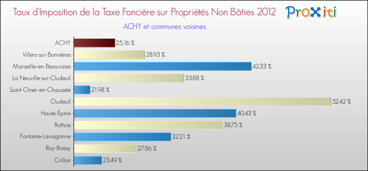 Taux d'imposition de la taxe foncière sur les immeubles et terrains non batis 2012 pour ACHY et les communes proches Comparaison des taux d'imposition de la taxe foncière sur les immeubles et terrains non batis 2012 pour ACHY et les communes voisines