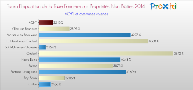 Taux d'imposition de la taxe foncière sur les immeubles et terrains non batis 2014 pour ACHY et les communes proches Comparaison des taux d'imposition de la taxe foncière sur les immeubles et terrains non batis 2014 pour ACHY et les communes voisines