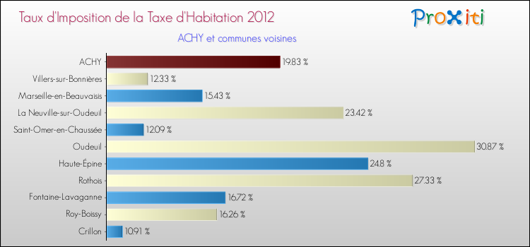 Taux d'imposition de la taxe d'habitation 2012 pour ACHY et les communes proches Comparaison des taux d'imposition de la taxe d'habitation 2012 pour ACHY et les communes voisines