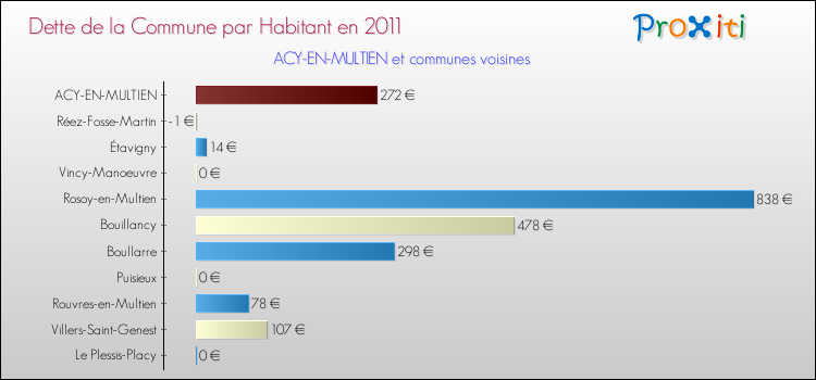 Dette par habitant de la commune en 2011 pour ACY-EN-MULTIEN et les communes proches Comparaison de la dette par habitant de la commune en 2011 pour ACY-EN-MULTIEN et les communes voisines
