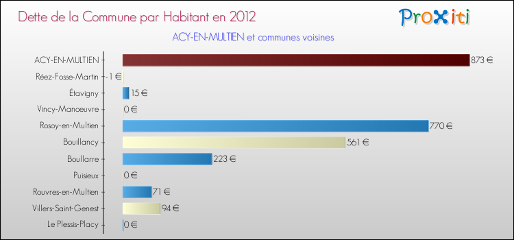 Dette par habitant de la commune en 2012 pour ACY-EN-MULTIEN et les communes proches Comparaison de la dette par habitant de la commune en 2012 pour ACY-EN-MULTIEN et les communes voisines