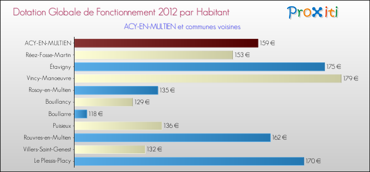 Montant des dotations globales de fonctionnement DGF par Habitant pour ACY-EN-MULTIEN et les communes proches Comparaison des des dotations globales de fonctionnement DGF par habitant pour ACY-EN-MULTIEN et les communes voisines